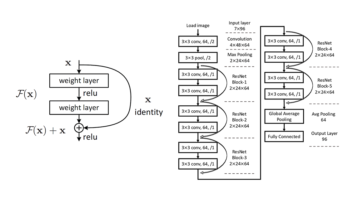 ResNet