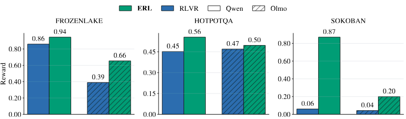 Result Bar Chart
